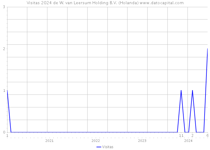 Visitas 2024 de W. van Leersum Holding B.V. (Holanda) 