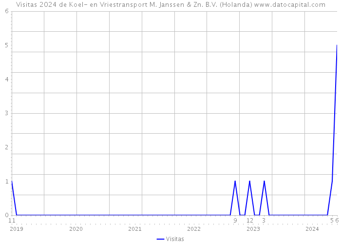 Visitas 2024 de Koel- en Vriestransport M. Janssen & Zn. B.V. (Holanda) 