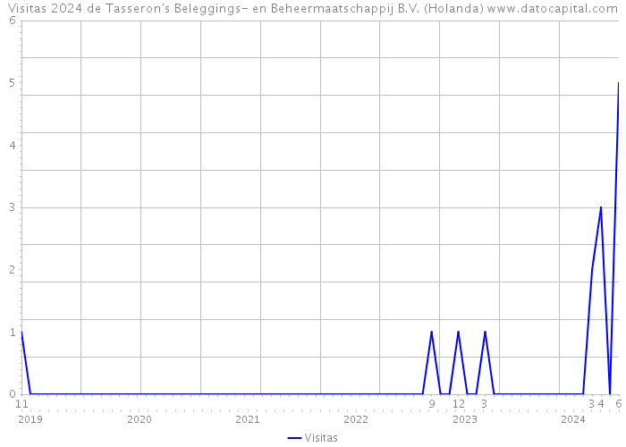 Visitas 2024 de Tasseron's Beleggings- en Beheermaatschappij B.V. (Holanda) 