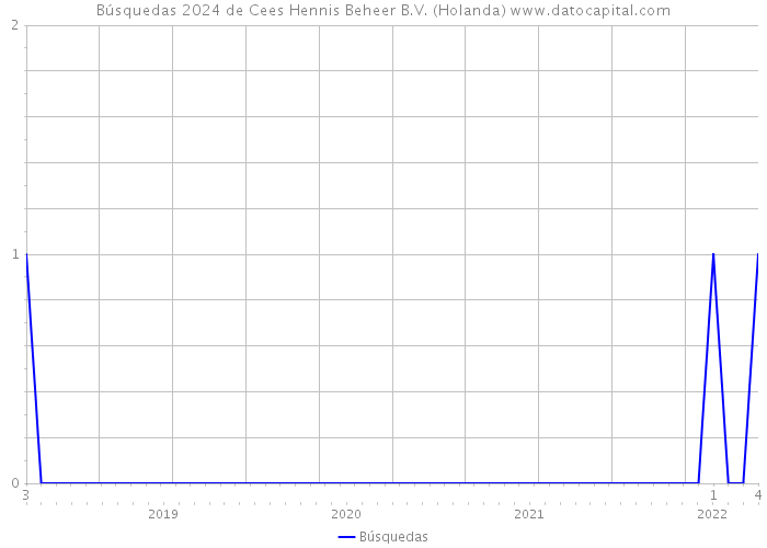 Búsquedas 2024 de Cees Hennis Beheer B.V. (Holanda) 