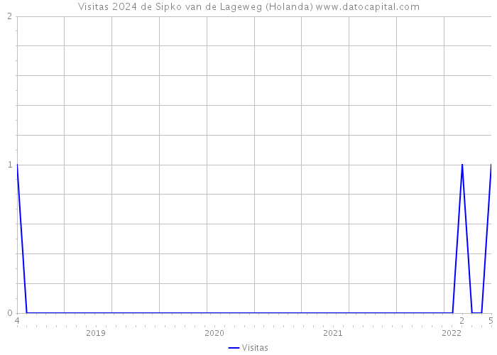 Visitas 2024 de Sipko van de Lageweg (Holanda) 