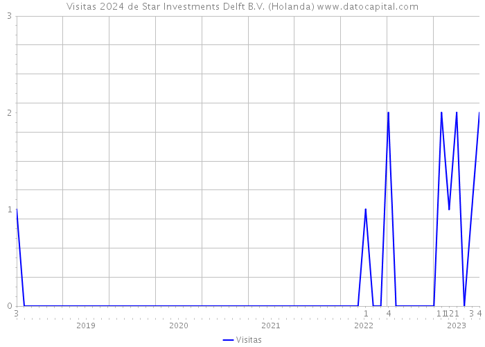 Visitas 2024 de Star Investments Delft B.V. (Holanda) 