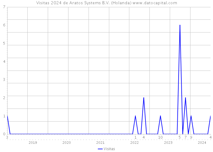 Visitas 2024 de Aratos Systems B.V. (Holanda) 