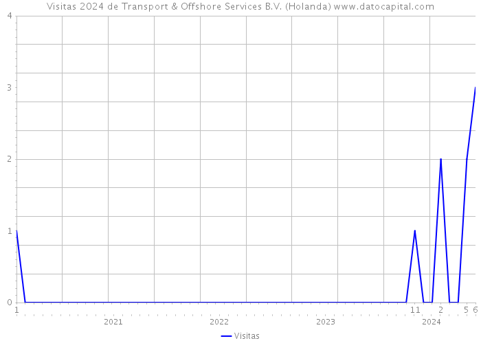Visitas 2024 de Transport & Offshore Services B.V. (Holanda) 