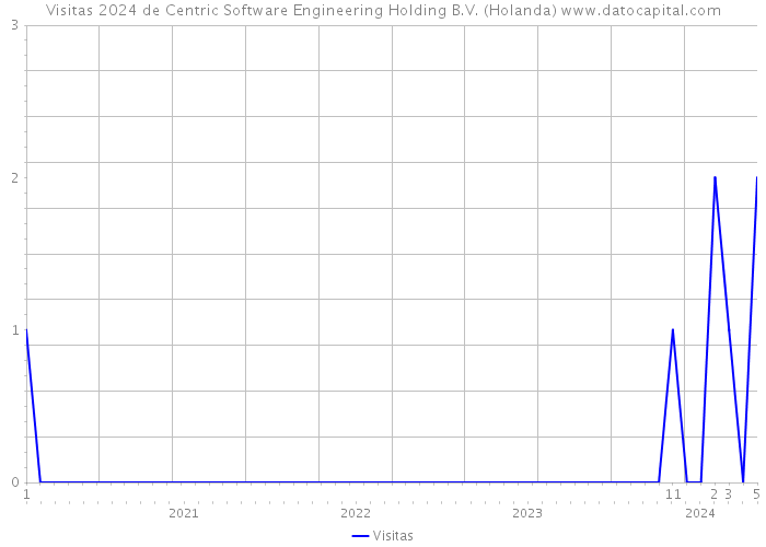 Visitas 2024 de Centric Software Engineering Holding B.V. (Holanda) 