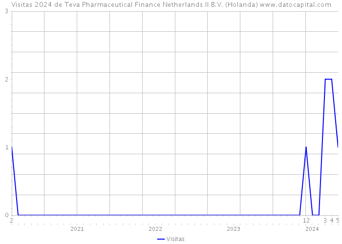 Visitas 2024 de Teva Pharmaceutical Finance Netherlands II B.V. (Holanda) 