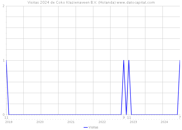 Visitas 2024 de Coko Klazienaveen B.V. (Holanda) 