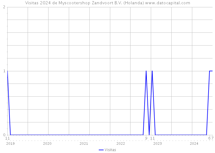 Visitas 2024 de Myscootershop Zandvoort B.V. (Holanda) 