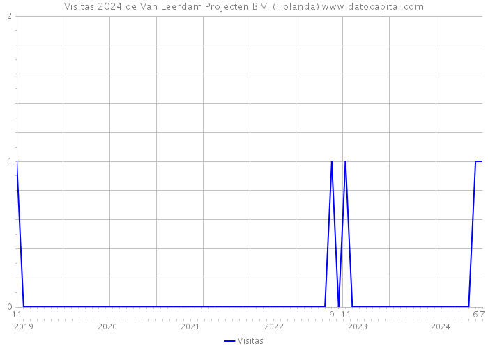 Visitas 2024 de Van Leerdam Projecten B.V. (Holanda) 
