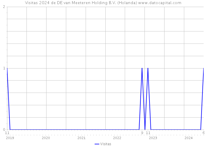 Visitas 2024 de DE van Meeteren Holding B.V. (Holanda) 