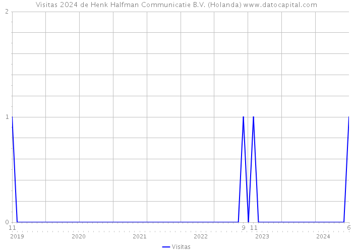 Visitas 2024 de Henk Halfman Communicatie B.V. (Holanda) 