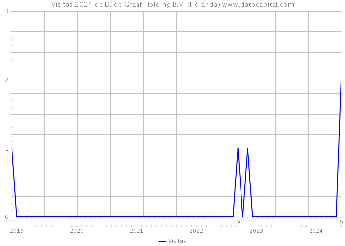 Visitas 2024 de D. de Graaf Holding B.V. (Holanda) 