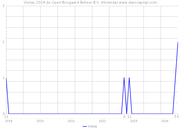 Visitas 2024 de Geert Boogaard Beheer B.V. (Holanda) 