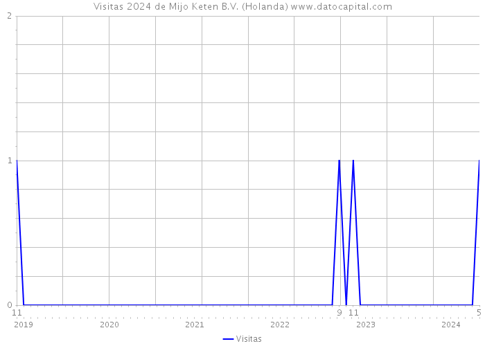 Visitas 2024 de Mijo Keten B.V. (Holanda) 