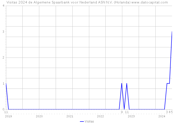Visitas 2024 de Algemene Spaarbank voor Nederland ASN N.V. (Holanda) 