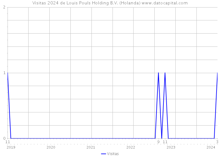 Visitas 2024 de Louis Pouls Holding B.V. (Holanda) 