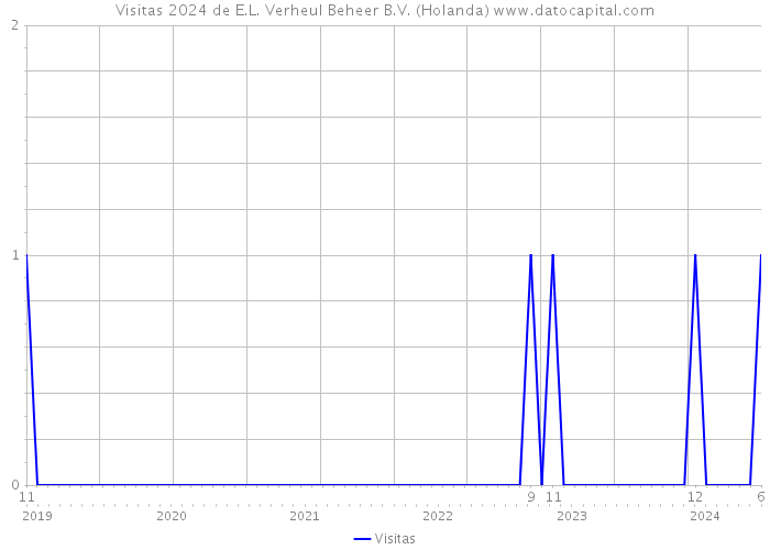 Visitas 2024 de E.L. Verheul Beheer B.V. (Holanda) 