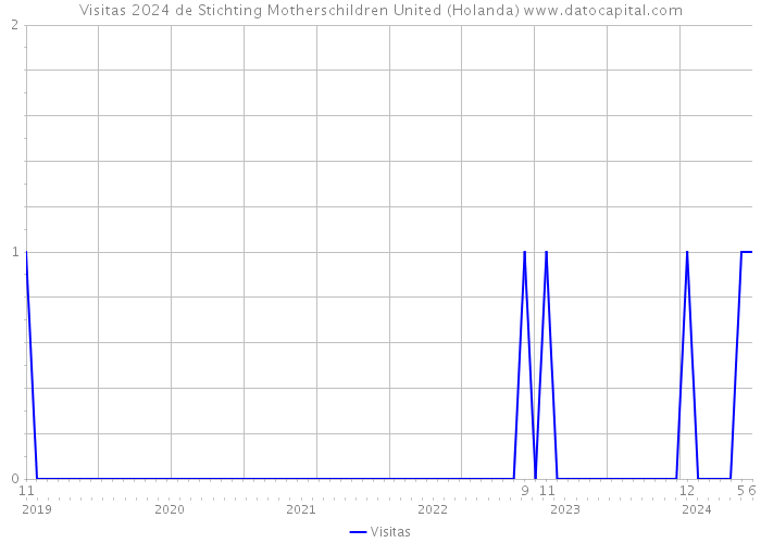 Visitas 2024 de Stichting Motherschildren United (Holanda) 