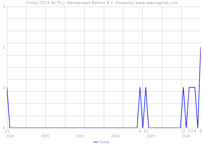 Visitas 2024 de Th.J. Warmerdam Beheer B.V. (Holanda) 