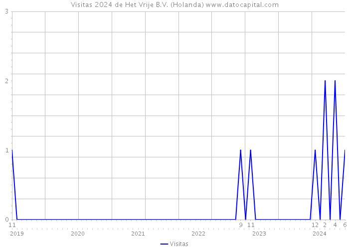 Visitas 2024 de Het Vrije B.V. (Holanda) 