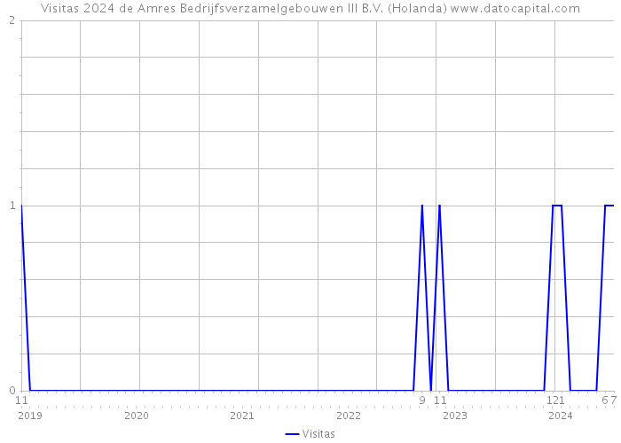 Visitas 2024 de Amres Bedrijfsverzamelgebouwen III B.V. (Holanda) 