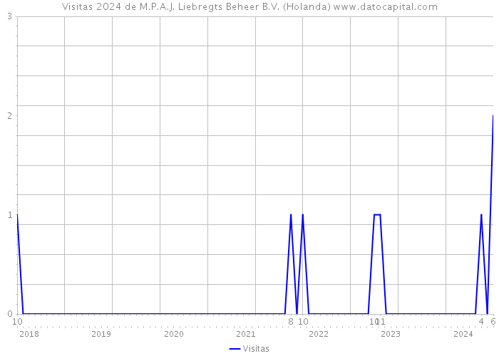 Visitas 2024 de M.P.A.J. Liebregts Beheer B.V. (Holanda) 