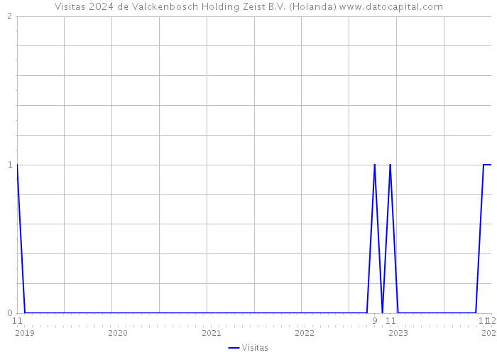 Visitas 2024 de Valckenbosch Holding Zeist B.V. (Holanda) 