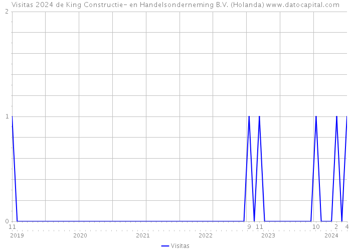 Visitas 2024 de King Constructie- en Handelsonderneming B.V. (Holanda) 