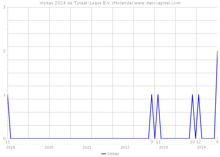 Visitas 2024 de Totaal-Lease B.V. (Holanda) 