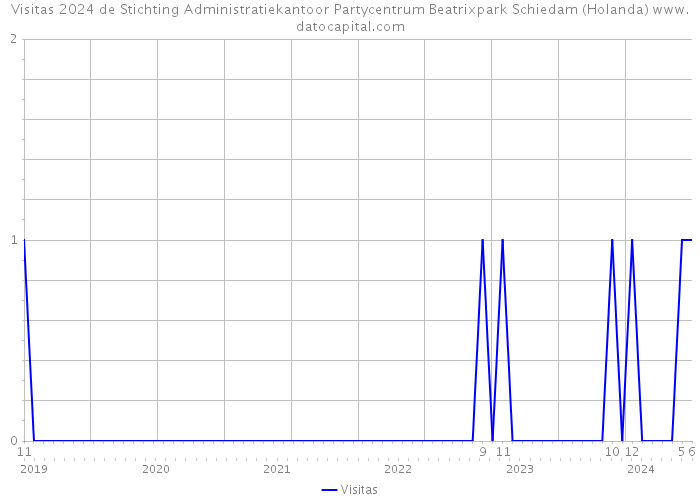 Visitas 2024 de Stichting Administratiekantoor Partycentrum Beatrixpark Schiedam (Holanda) 