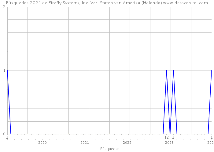 Búsquedas 2024 de Firefly Systems, Inc. Ver. Staten van Amerika (Holanda) 