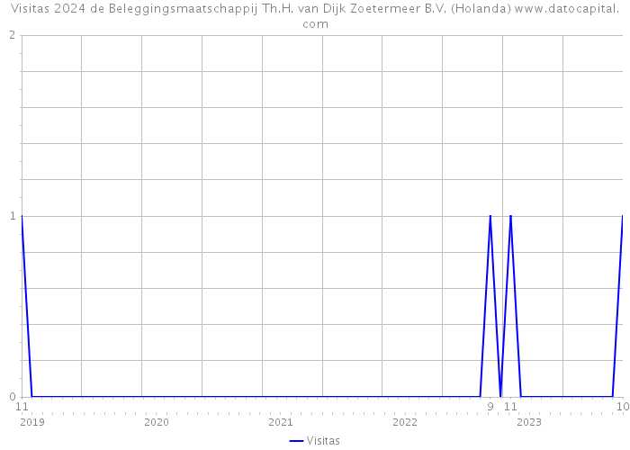 Visitas 2024 de Beleggingsmaatschappij Th.H. van Dijk Zoetermeer B.V. (Holanda) 