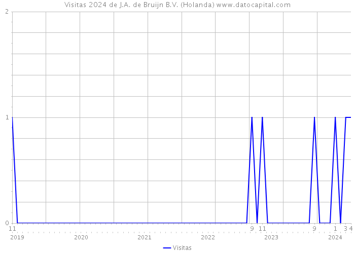 Visitas 2024 de J.A. de Bruijn B.V. (Holanda) 