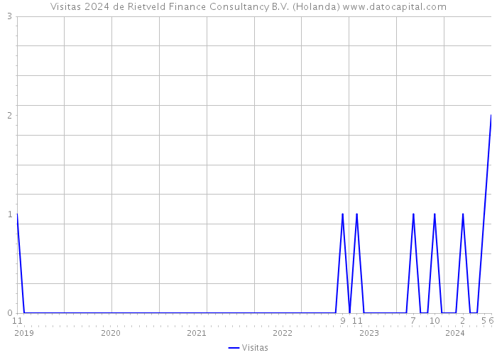 Visitas 2024 de Rietveld Finance Consultancy B.V. (Holanda) 