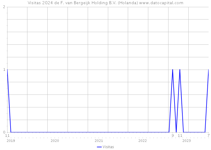 Visitas 2024 de F. van Bergeijk Holding B.V. (Holanda) 