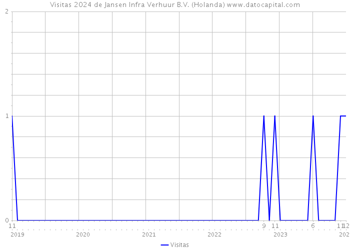 Visitas 2024 de Jansen Infra Verhuur B.V. (Holanda) 