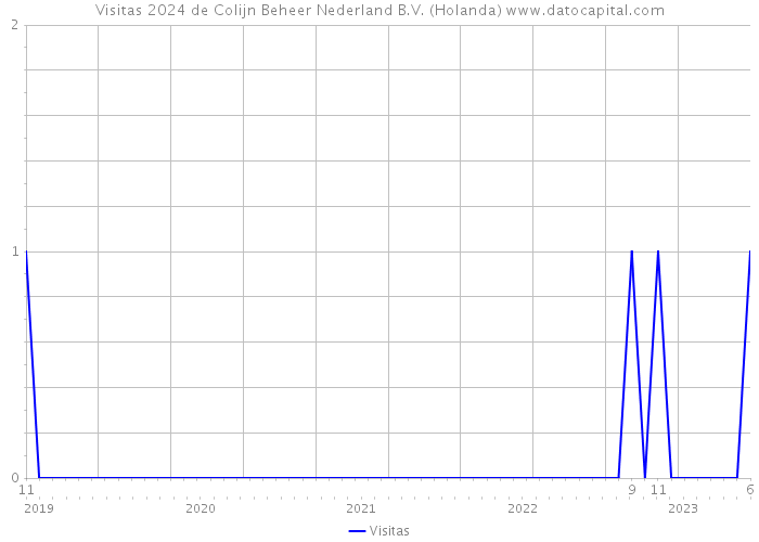 Visitas 2024 de Colijn Beheer Nederland B.V. (Holanda) 