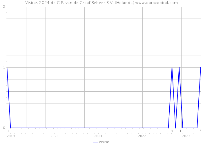 Visitas 2024 de C.P. van de Graaf Beheer B.V. (Holanda) 