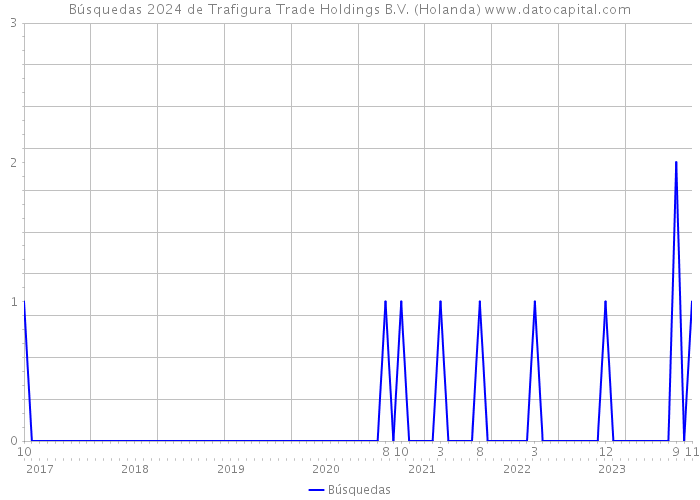 Búsquedas 2024 de Trafigura Trade Holdings B.V. (Holanda) 