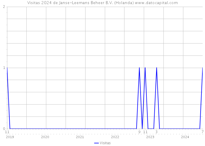 Visitas 2024 de Janse-Leemans Beheer B.V. (Holanda) 