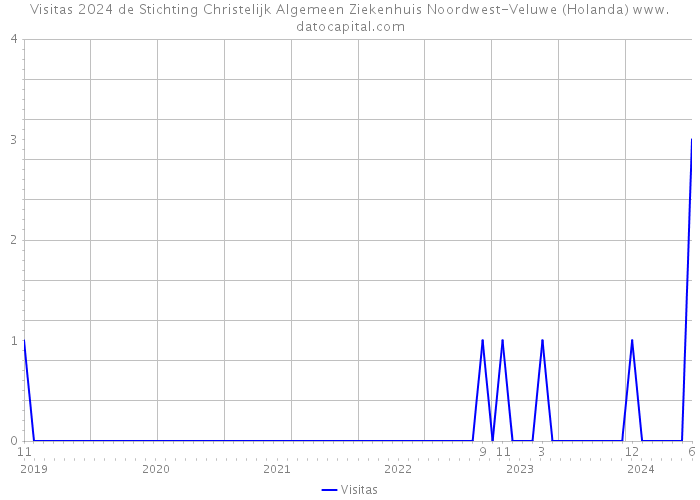 Visitas 2024 de Stichting Christelijk Algemeen Ziekenhuis Noordwest-Veluwe (Holanda) 