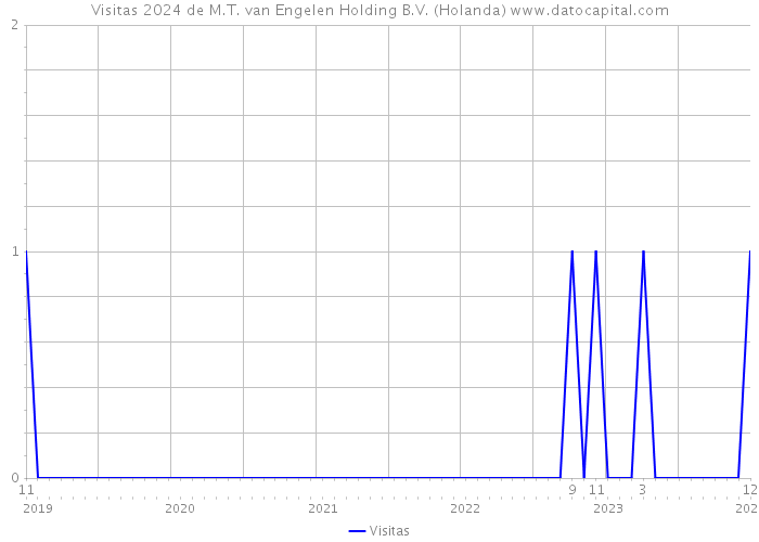 Visitas 2024 de M.T. van Engelen Holding B.V. (Holanda) 