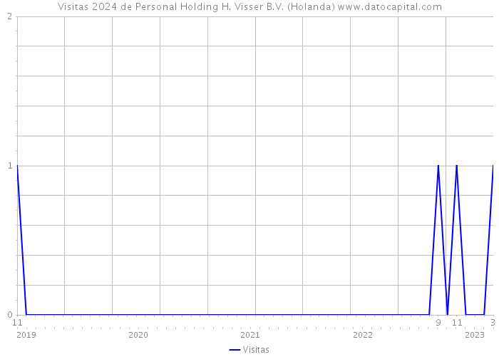 Visitas 2024 de Personal Holding H. Visser B.V. (Holanda) 