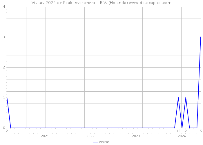 Visitas 2024 de Peak Investment II B.V. (Holanda) 