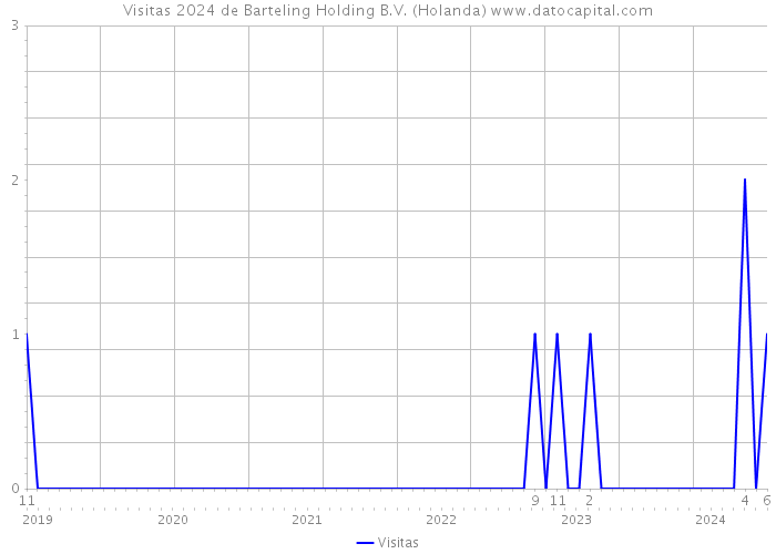 Visitas 2024 de Barteling Holding B.V. (Holanda) 