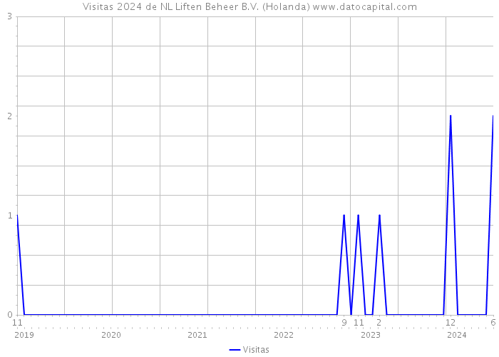 Visitas 2024 de NL Liften Beheer B.V. (Holanda) 