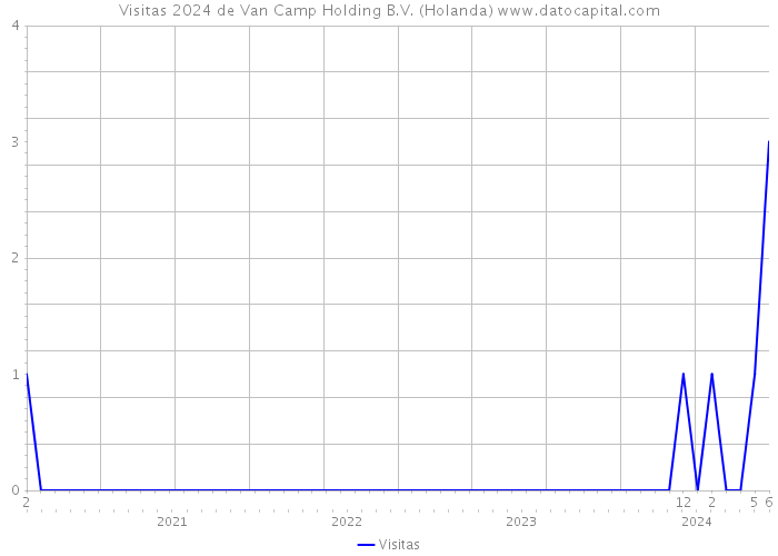 Visitas 2024 de Van Camp Holding B.V. (Holanda) 