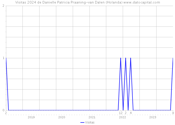 Visitas 2024 de Danielle Patricia Praaning-van Dalen (Holanda) 