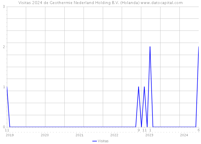 Visitas 2024 de Geothermie Nederland Holding B.V. (Holanda) 