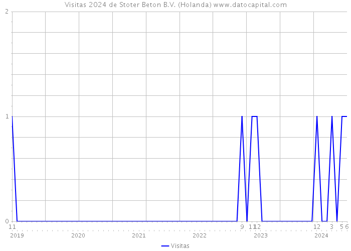 Visitas 2024 de Stoter Beton B.V. (Holanda) 